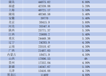 30省份三季报出炉 这个西部省份为何领跑全国？