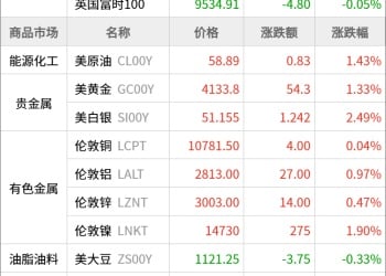 东方财富期货早餐 11月25日 周二