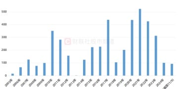 年内上市新股扫描：数量已达去年九成 首日翻倍比例近88%