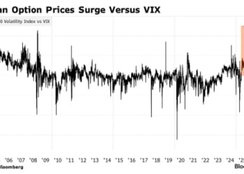 预警信号？「全球最牛股市」的「恐慌指数」开始飙升