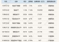 ETF今日收评 | 电池相关ETF涨超7% 标普油气ETF跌幅居前