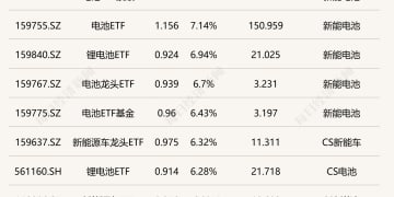 ETF今日收评 | 电池相关ETF涨超7% 标普油气ETF跌幅居前