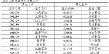 涉及中际旭创、胜宏科技等 A股多条重要指数样本股调整