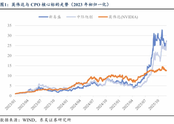 东吴策略：春季躁动或前置 科技成长风格占优