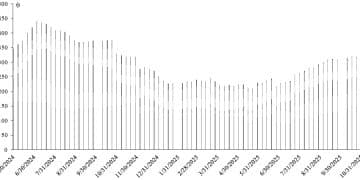 库存未见明显去化 工业硅上方空间受制约