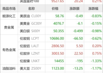 东方财富期货早餐 11月21日 周五