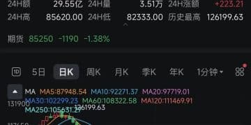 比特币突然爆发！超17万人爆仓！美联储降息风向又变了？