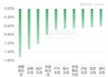 期市收评 | 商品期货涨多跌少 有色板块涨幅居前