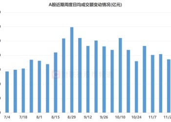 市场量能持续下降 通信、电子股热度较高 这些个股继续活跃