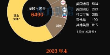 爆卖苹果 手握2.7万亿！一图了解巴菲特持仓变化