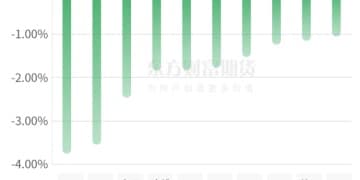 期市收评 | 商品期货互有涨跌 贵金属涨幅居前