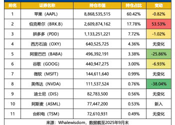 段永平最新11只美股持仓曝光（名单）