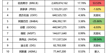 段永平最新11只美股持仓曝光（名单）
