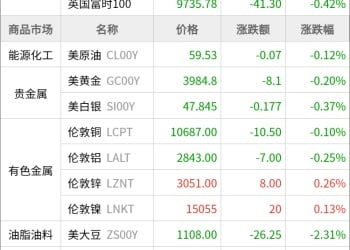 东方财富期货早餐 11月7日 周五