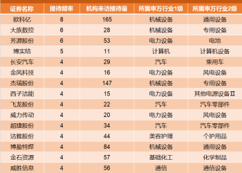 锂电池概念股赫然在列！10月接待机构调研次数居前热门股名单一览