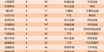 锂电池概念股赫然在列!10月接待机构调研次数居前热门股名单一览