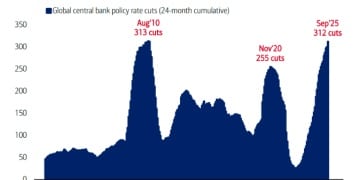 本轮全球宽松周期或已过顶峰 一文读懂：这对金融市场意味着什么