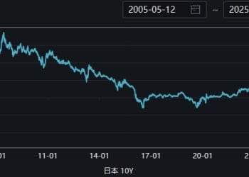 高市吓崩日本债市？10年期日债收益率创金融危机以来新高！