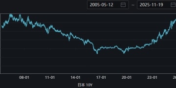 高市吓崩日本债市？10年期日债收益率创金融危机以来新高！