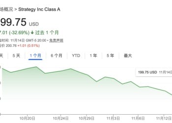 加密货币市场全线杀跌！特朗普家族损失惨重