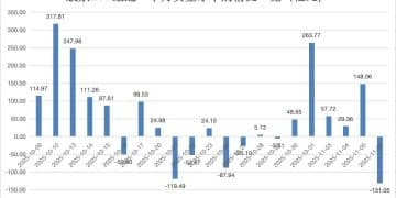 「落袋为安」？130亿跑了......