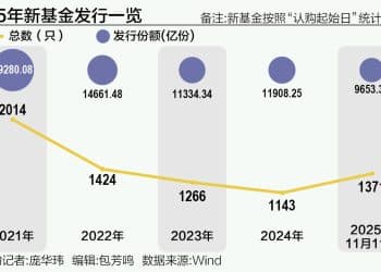 年内新发基金数创近三年新高 「小而多」取代「造爆款」