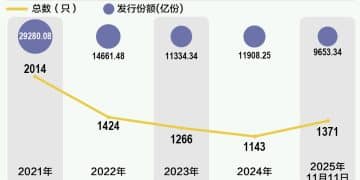年内新发基金数创近三年新高 「小而多」取代「造爆款」