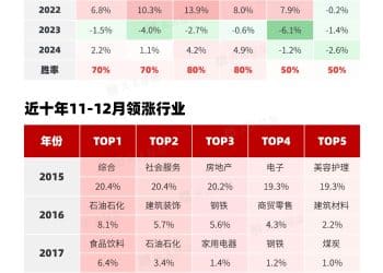 近十年数据复盘 年末A股风格切换 谁在领跑？