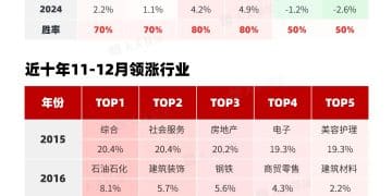 近十年数据复盘 年末A股风格切换 谁在领跑？