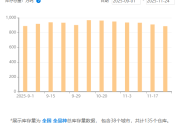 钢银电商：本周全国钢市库存环比减少2.54% 建筑钢材库存减少超3%