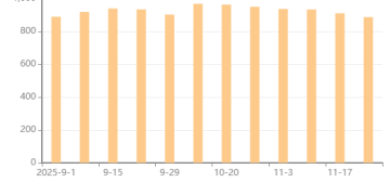 钢银电商：本周全国钢市库存环比减少2.54% 建筑钢材库存减少超3%