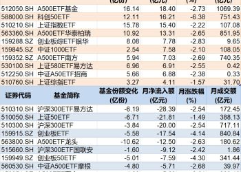 沪指终结月线六连阳 超600亿资金借道ETF蜂拥进场 这些板块被火速抢筹