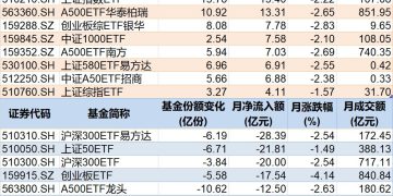沪指终结月线六连阳 超600亿资金借道ETF蜂拥进场 这些板块被火速抢筹