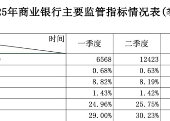 金融监管总局发布最新数据！股份行净息差环比回升1个基点