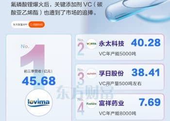 六氟磷酸锂之后！VC价格大涨 概念股集体走强