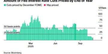 美联储12月不降息概率已大于降息？许多人并不信