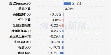 11月收官！沪指终结月线「6连阳」 6股当月翻倍