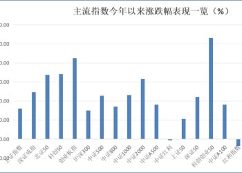 前11月主动权益基金平均业绩超27% 38只「翻倍基」 最牛超190%