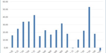前11月主动权益基金平均业绩超27% 38只「翻倍基」 最牛超190%