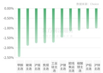 期市收评 | 商品期货跌多涨少 有色板块跌幅居前