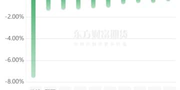 期市收评 | 商品期货互有涨跌 花生领涨期市