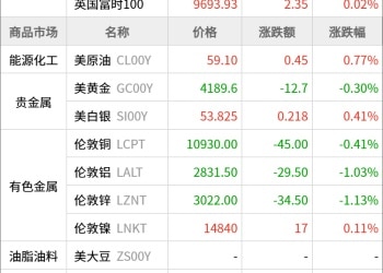 东方财富期货早餐 11月28日 周五