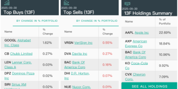 伯克希尔出手科技股!建仓谷歌 继续减持苹果