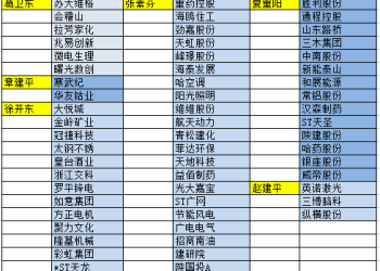 「牛散」操作曝光！章建平大幅加仓这只股票（附名单）