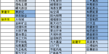「牛散」操作曝光！章建平大幅加仓这只股票（附名单）