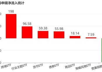 晕了晕了！机构大动作调仓 55只行业主题ETF被疯狂扫货 而热门的半导体竟被悄然抛售