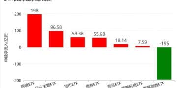 晕了晕了！机构大动作调仓 55只行业主题ETF被疯狂扫货 而热门的半导体竟被悄然抛售