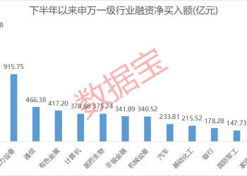 融资余额处于近15年高位！5股下半年以来获融资客爆买