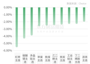 期市收评 | 商品期货大面积飘绿 红枣领跌期市