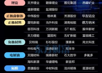 上下游共振！锂电池满屏涨停 产业链个股梳理
